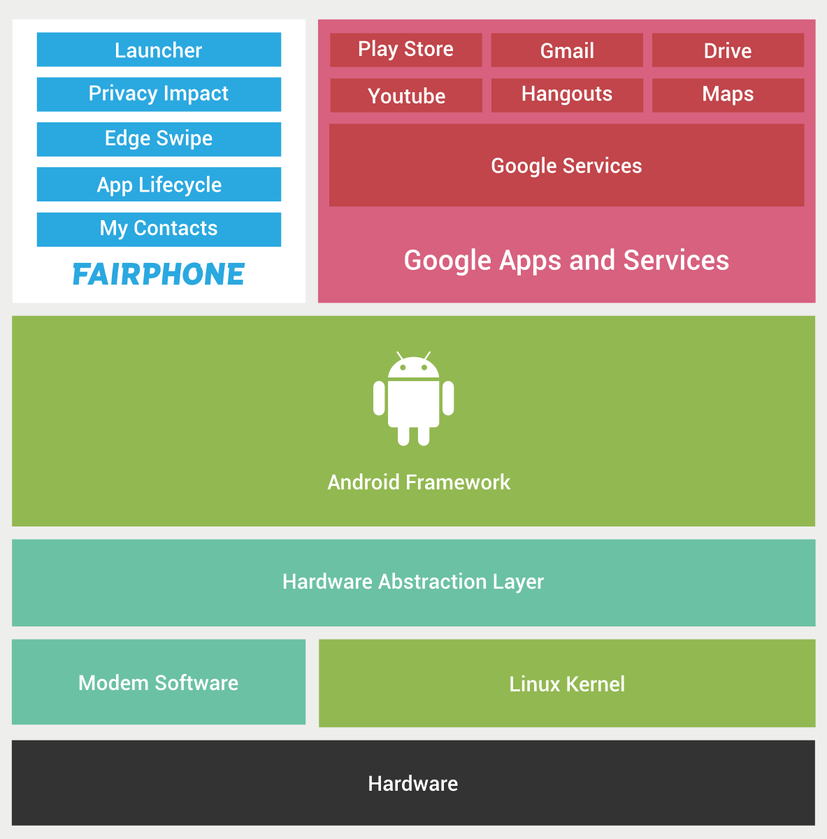 Fairphone OS software stack